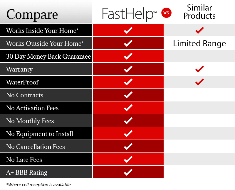 fasthelp device compared to similar products