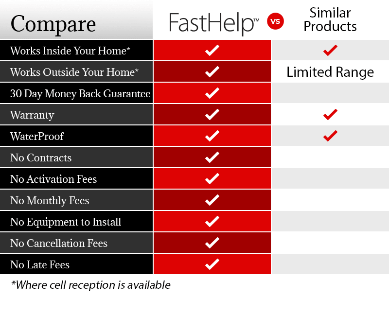 fasthelp device compared to similar products