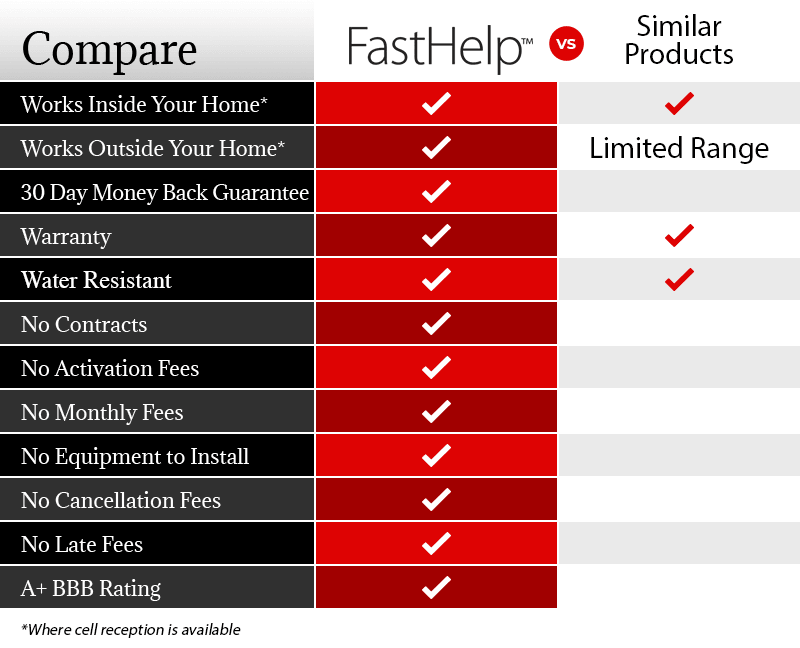 fasthelp device compared to similar products